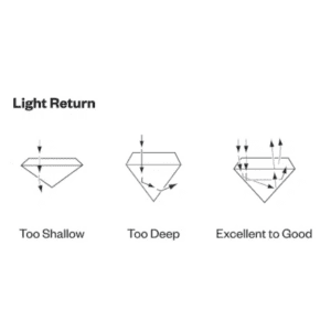 Diagram Depicting How The Way A Diamond Is Cut Impacts Light Return, With Light Escaping Out The Bottom If It's Cut Too Shallow Or Out The Sides If Cut Too Deep